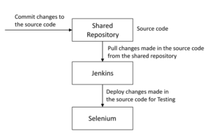 Automate Testing in DevOps lifecycle