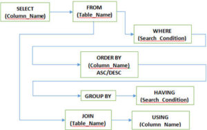 Clauses used in SQL