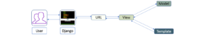 Django Architecture