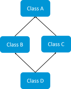 Multiple Inheritance in Java