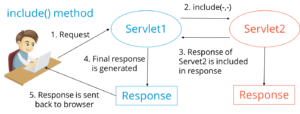 Request Dispatcher in Java