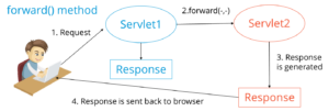 Request Dispatcher in Java