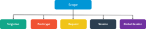 Scopes of bean