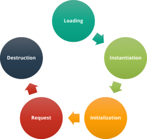 Servlet Life Cycle