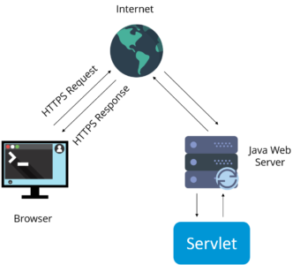 Servlet in Java