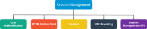 Session management