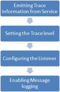 Steps involved in WCF Tracing