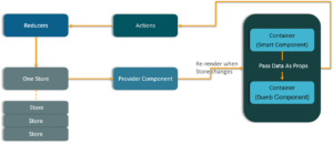 The Data Flows Through Redux