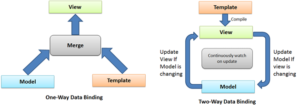 Types of data binding in AngularJS