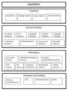 WCF Architecture