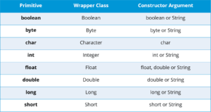 Wrapper Class