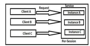 client using Persession service